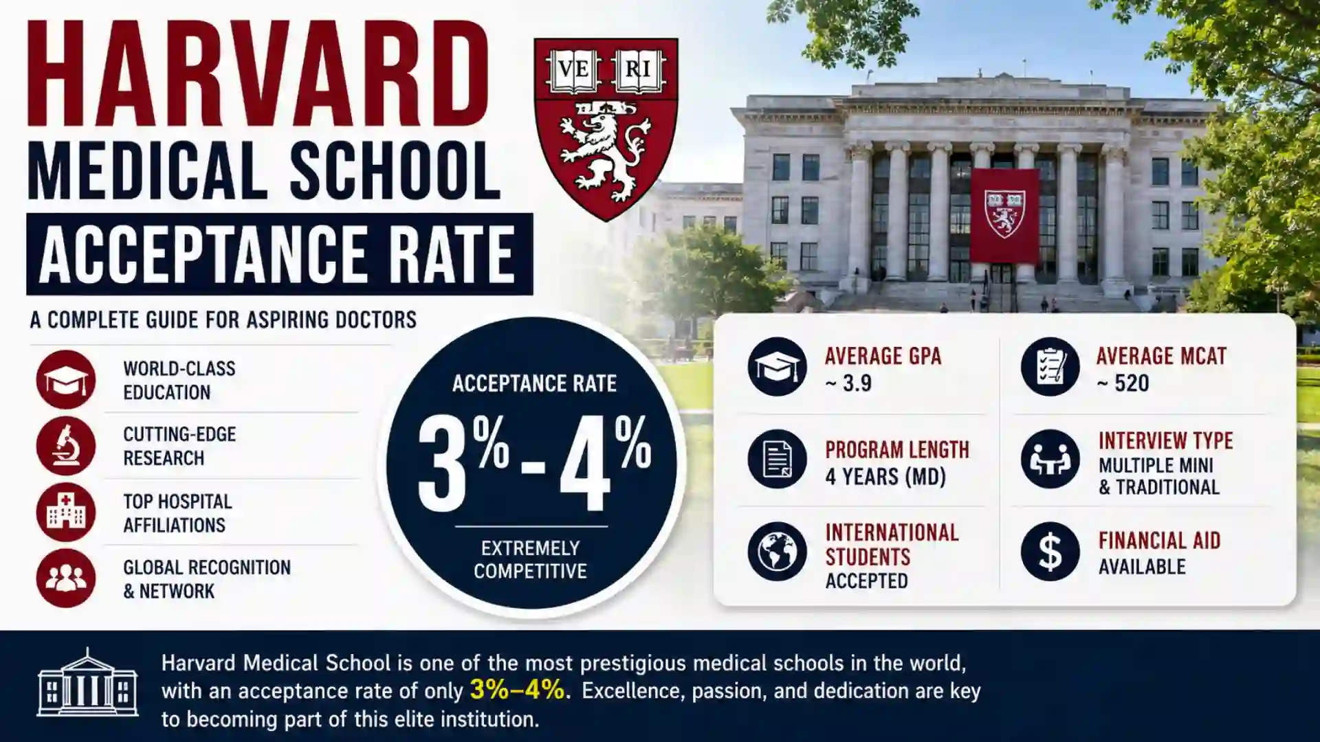 Harvard Med School Acceptance Rate: Complete Admission Guide for Applicants